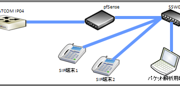 VoIP音声品質調査のための実験 | 株式会社アイティードゥ